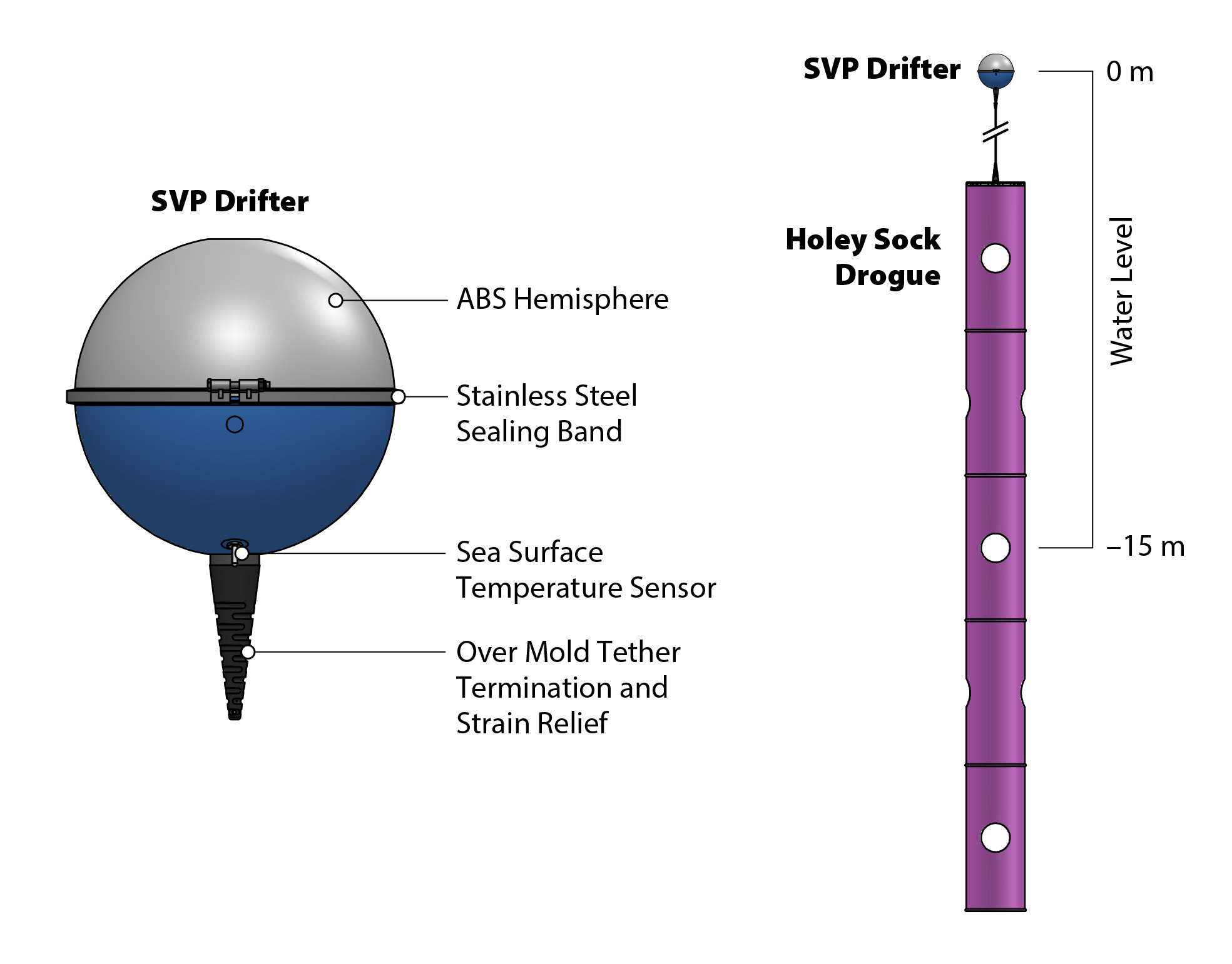 SVP - Lagrangian Drifter Lab